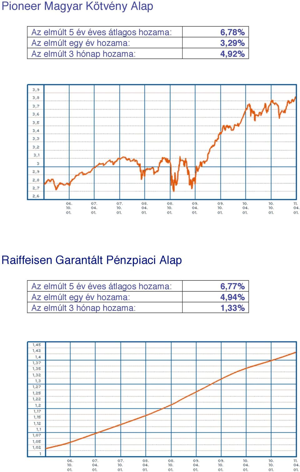 Raiffeisen Garantált Pénzpiaci Alap Az elmúlt 5 év éves átlagos