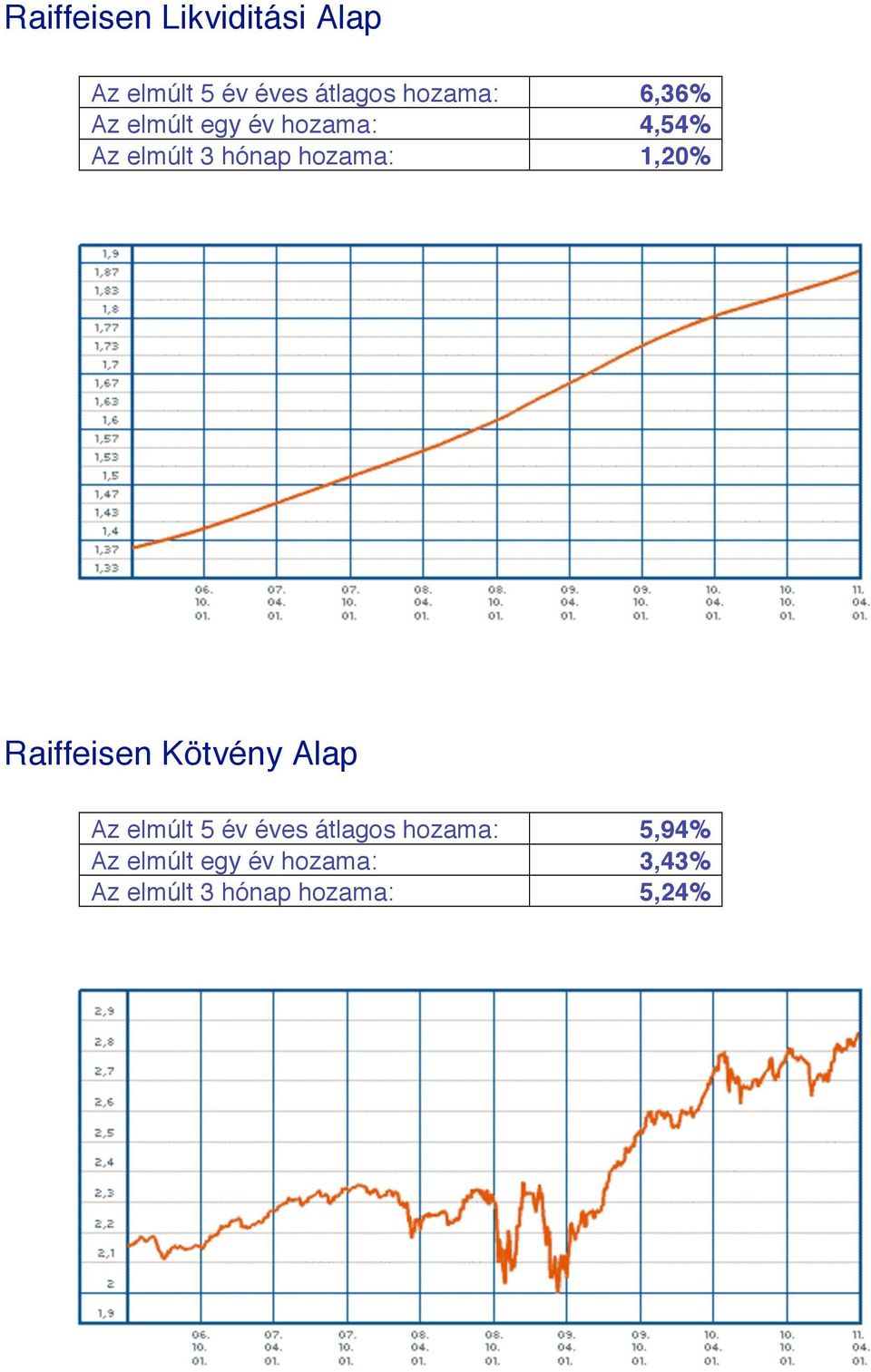 1,20% Raiffeisen Kötvény Alap Az elmúlt 5 év éves átlagos hozama:
