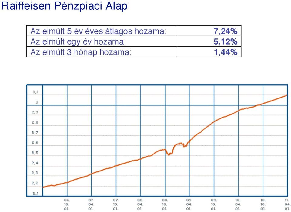 7,24% Az elmúlt egy év hozama: