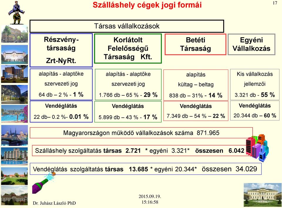 1 % 1.766 db 65 % - 29 % 838 db 31% - 14 % 3.321 db - 55 % Vendéglátás Vendéglátás Vendéglátás Vendéglátás 22 db 0.2 %- 0.01 % 5.899 db 43 % - 17 % 7.