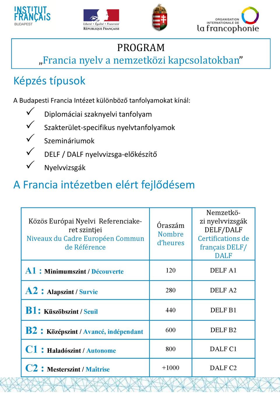 Référence Óraszám Nombre d heures Nemzetközi nyelvvizsgák DELF/DALF Certifications de français DELF/ DALF A1 : Minimumszint / Découverte 120 DELF A1 A2 : Alapszint / Survie