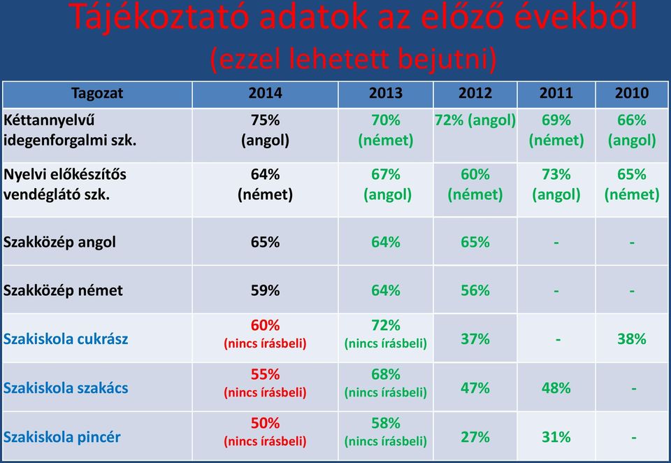 64% (német) 67% (angol) 60% (német) 73% (angol) 65% (német) Szakközép angol 65% 64% 65% - - Szakközép német 59% 64% 56% - - Szakiskola