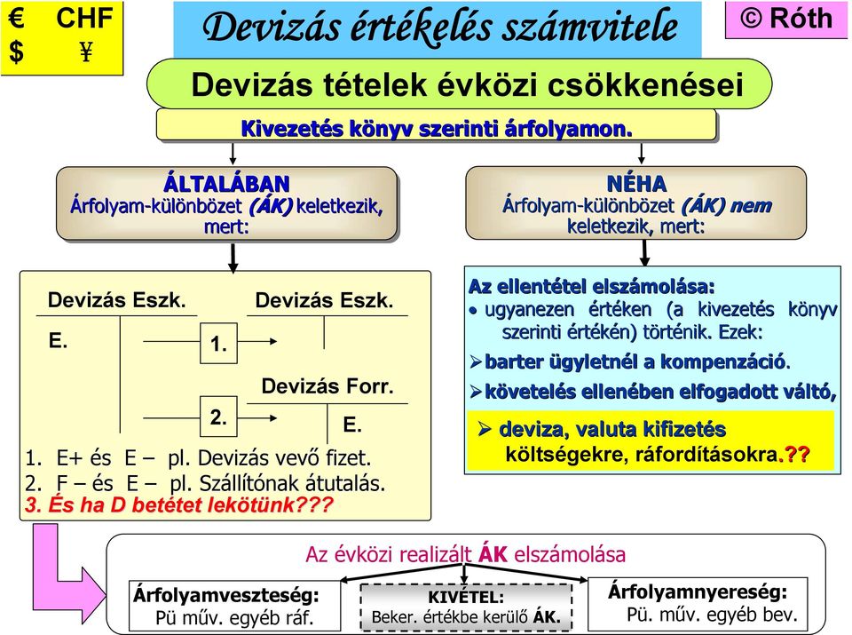 ?? NÉHA Árfolyam-különbözet (ÁK) nem keletkezik, mert: Az ellentétel elszámolása: ugyanezen értéken (a kivezetés könyv szerinti értékén) történik.