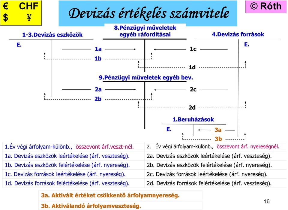 2c 2d 1.Beruházások 3a 3b 2. Év v végi v árfolyam-különb., összevont árf. nyereségnél. 2a. Devizás s eszközök k leért rtékelése (árf( rf.. veszteség). 2b.