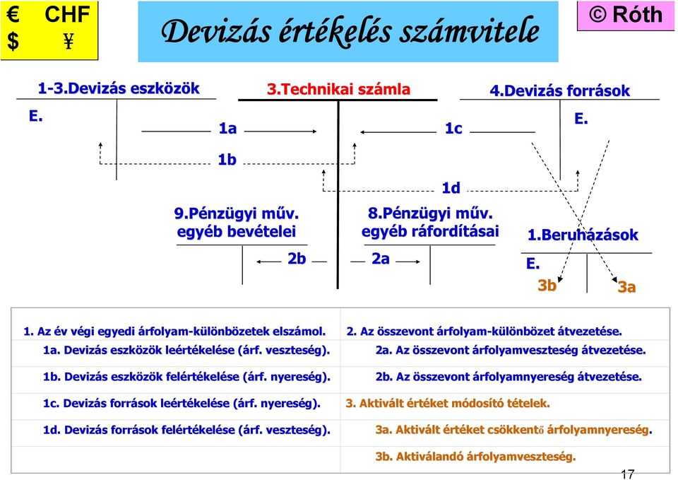 Az összevont árfolyamveszteség átvezetése. 1b. Devizás s eszközök k felért rtékelése (árf( rf.. nyereség). 1c. Devizás s források leért rtékelése (árf( rf.. nyereség). 1d.