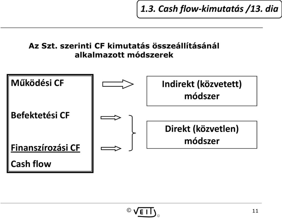 módszerek Működési CF Befektetési CF Finanszírozási