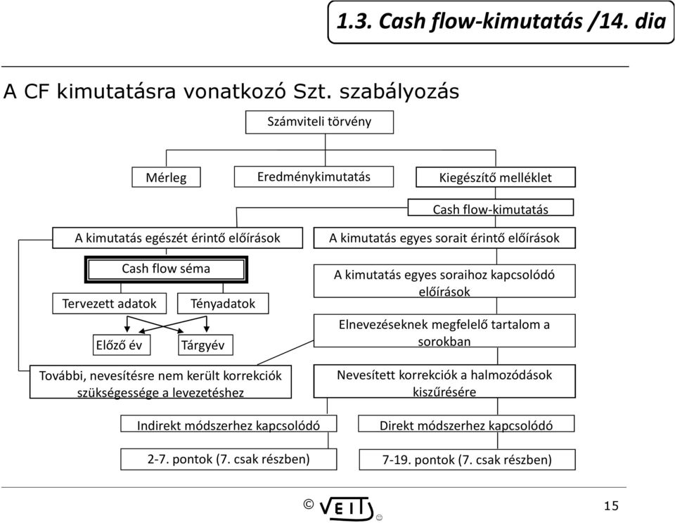 Cash flow séma Tényadatok Tárgyév További, nevesítésre nem került korrekciók szükségessége a levezetéshez Indirekt módszerhez kapcsolódó A kimutatás egyes