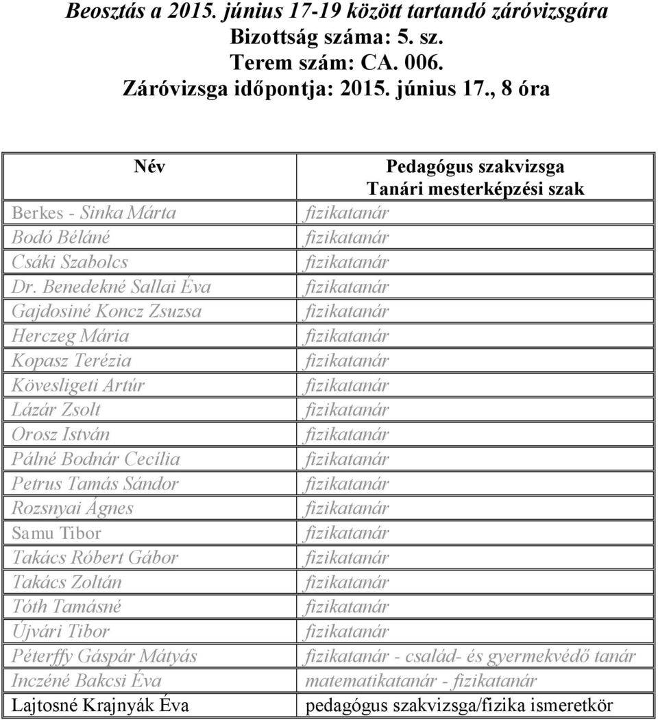 Tamás Sándor Rozsnyai Ágnes Samu Tibor Takács Róbert Gábor Takács Zoltán Tóth Tamásné Újvári Tibor Péterffy Gáspár Mátyás Inczéné Bakcsi Éva