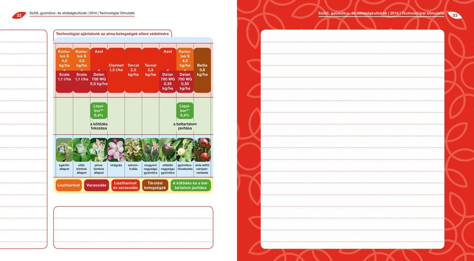 Liquibor 1 0,4% a kötődés fokozása a beltartalom javítása zöld - bimbós állapot pirosbimbós állapot virágzás sziromhullás mogyoró nagyságú gyümölcs zölddió nagyságú