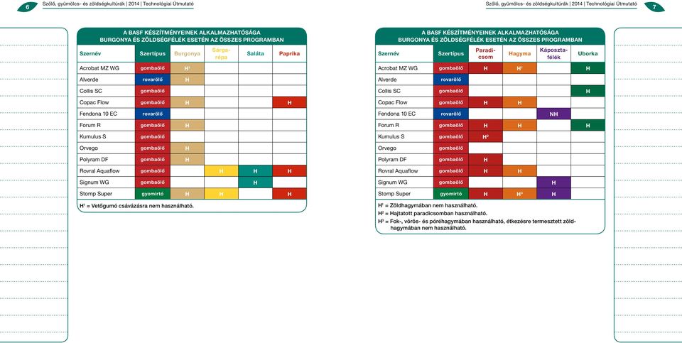 rovarölő Collis SC gombaölő Collis SC gombaölő H Copac Flow gombaölő H H Copac Flow gombaölő H H Fendona 10 EC rovarölő Fendona 10 EC rovarölő NH Forum R gombaölő H Forum R gombaölő H H H Kumulus S