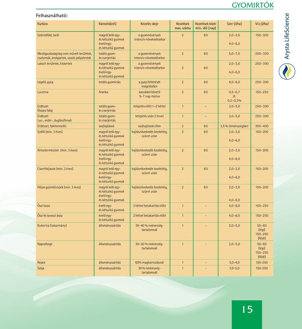 totális gyom- a gyomnövények 2 60 5,0 7,0 250 300 csatornák, árokpartok, vasúti pályatestek és cserjeirtás intenzív növekedésekor Lakott területek, kiskertek magról kelõ egy- a gyomnövények 2,0 3,0