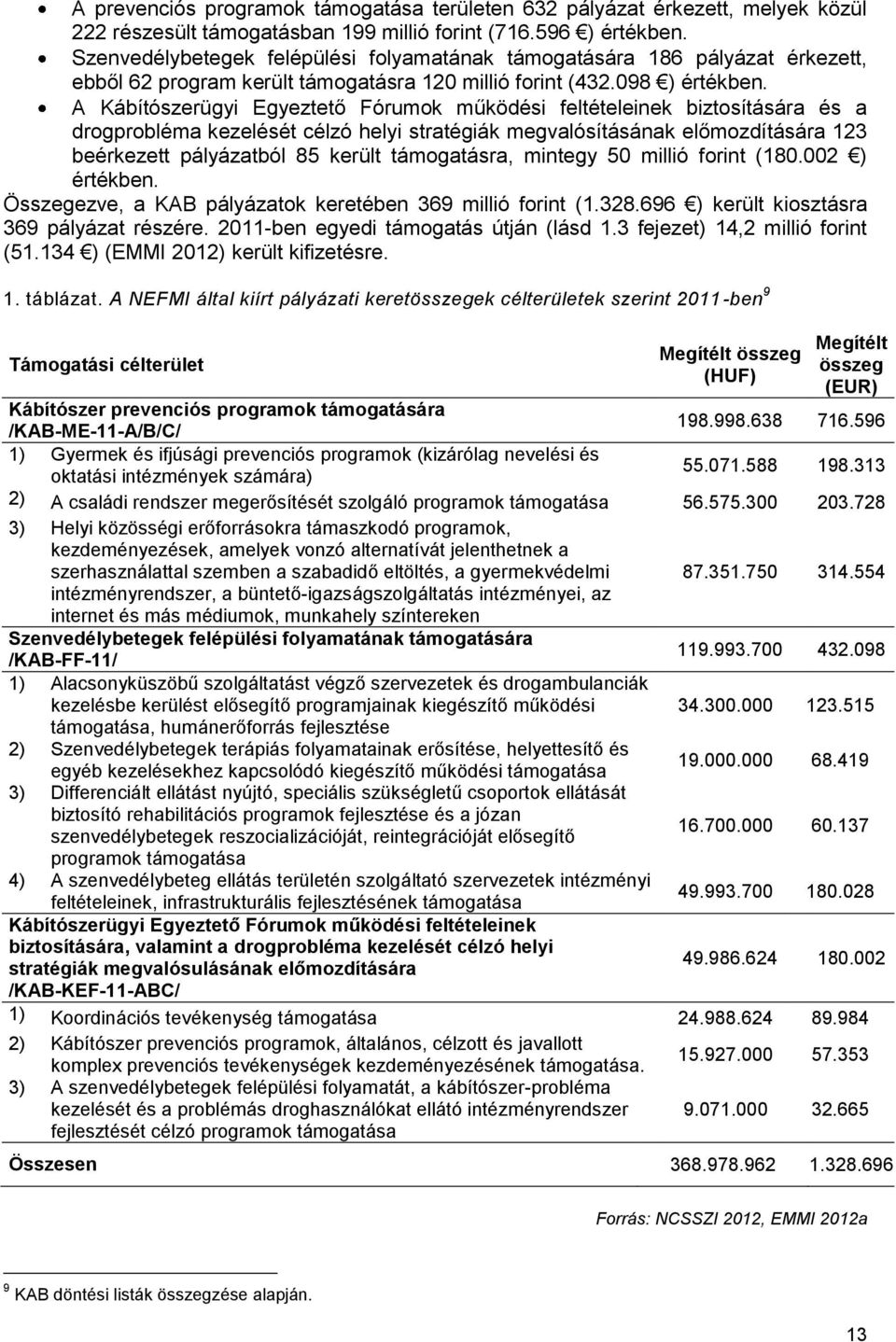 A Kábítószerügyi Egyeztető Fórumok működési feltételeinek biztosítására és a drogprobléma kezelését célzó helyi stratégiák megvalósításának előmozdítására 123 beérkezett pályázatból 85 került