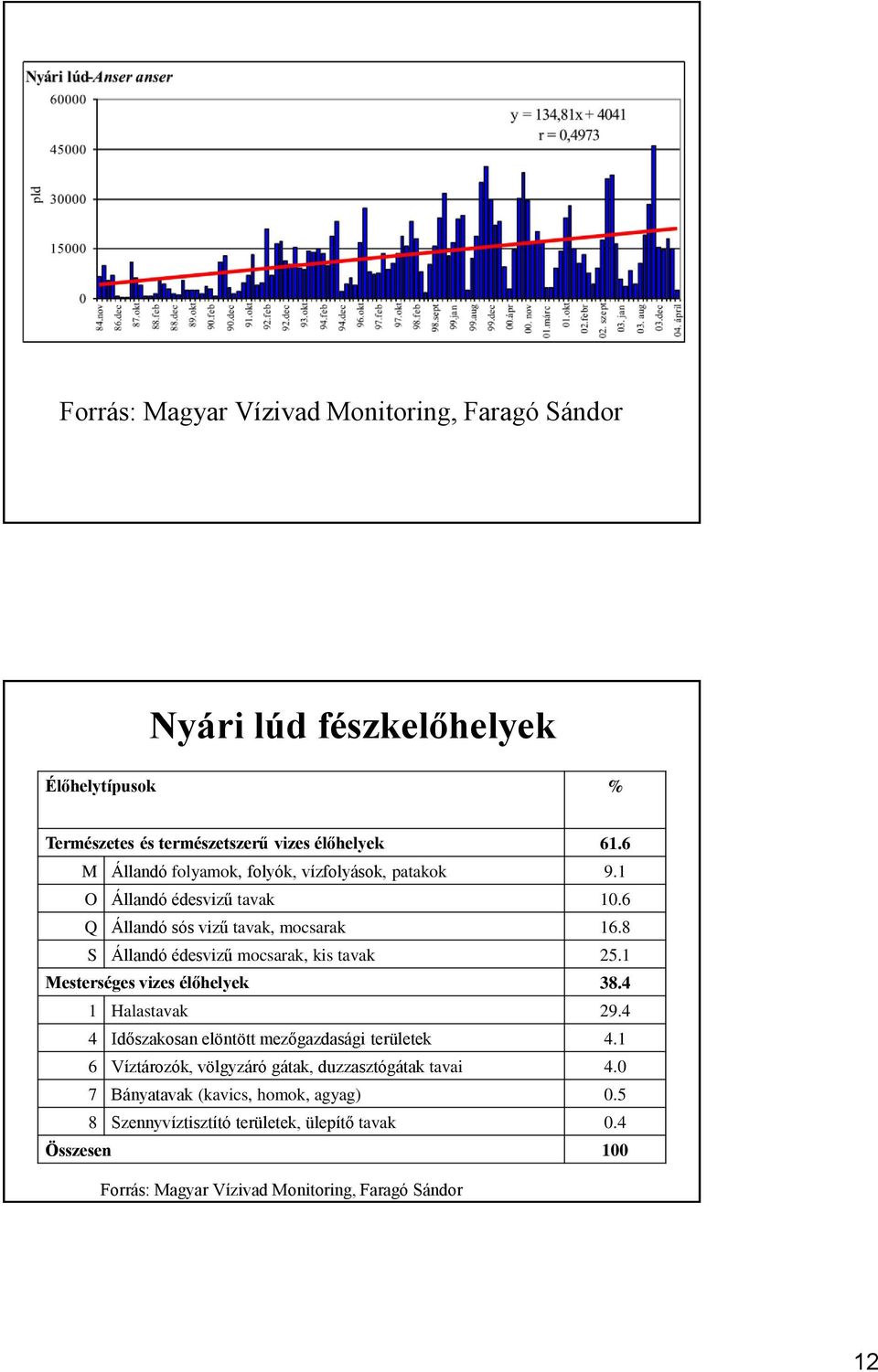 8 S Állandó édesvizű mocsarak, kis tavak 25.1 Mesterséges vizes élőhelyek 38.4 1 Halastavak 29.4 4 Időszakosan elöntött mezőgazdasági területek 4.