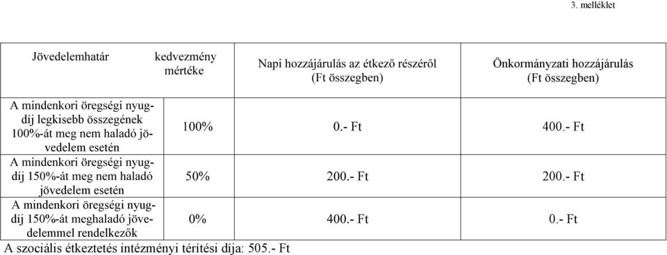 melléklet Önkormányzati hozzájárulás (Ft összegben) égdíj legkisebb összegének 100% èövedelem esetén égdíj 15 ù- jövedelem esetén A