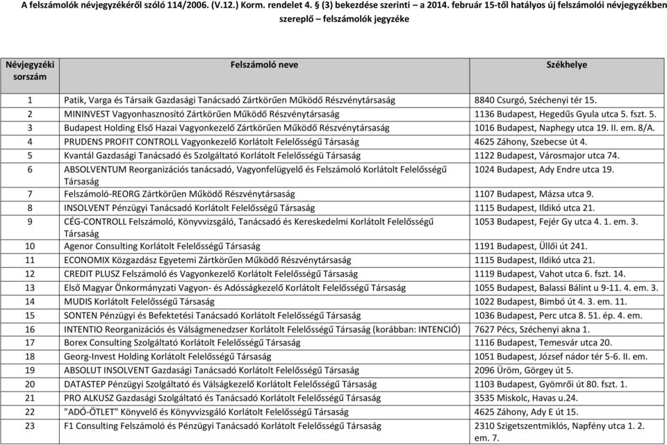 Részvénytársaság 8840 Csurgó, Széchenyi tér 15. 2 MININVEST Vagyonhasznosító Zártkörűen Működő Részvénytársaság 1136 Budapest, Hegedűs Gyula utca 5.