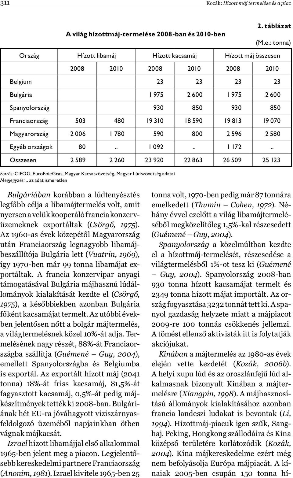 Bulgária 1 975 2 600 1 975 2 600 Spanyolország 930 850 930 850 Franciaország 503 480 19 310 18 590 19 813 19 070 Magyarország 2 006 1 780 590 800 2 596 2 580 Egyéb országok 80.. 1 092.. 1 172.