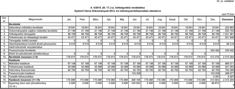 Önkormányzatok sajátos működési bevételei 21 146 21 146 21 146 21 146 21 146 21 146 21 146 21 146 21 146 21 146 21 146 21 146 253 753 3.