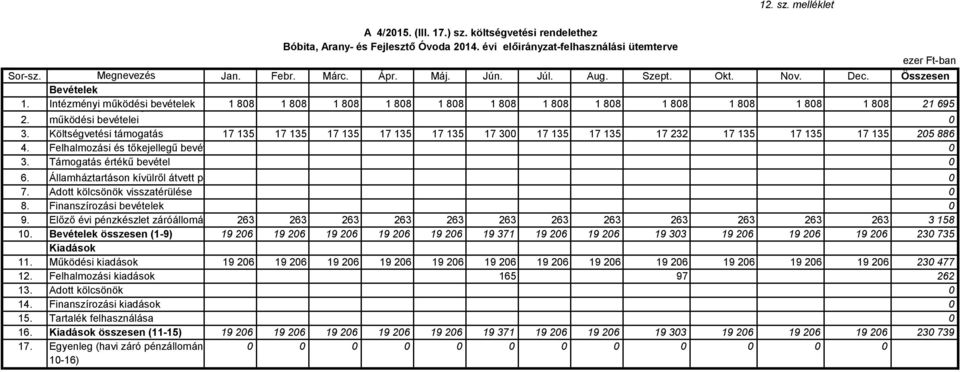 működési bevételei 3. Költségvetési támogatás 17 135 17 135 17 135 17 135 17 135 17 3 17 135 17 135 17 232 17 135 17 135 17 135 25 886 4. Felhalmozási és tőkejellegű bevétel 3.
