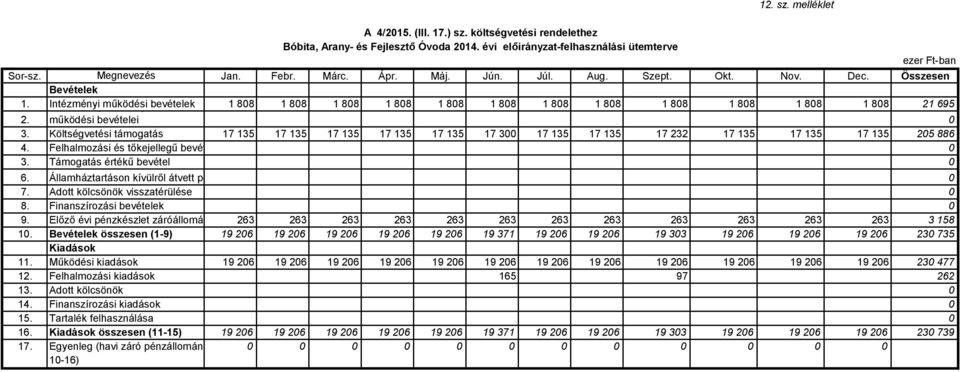 működési bevételei 3. Költségvetési támogatás 17 135 17 135 17 135 17 135 17 135 17 3 17 135 17 135 17 232 17 135 17 135 17 135 25 886 4. Felhalmozási és tőkejellegű bevétel 3.