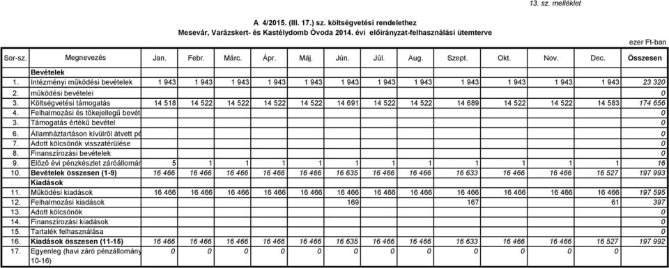 Intézményi Önkormányzatok működési sajátos bevételek 1 943 1 943 1 943 1 943 1 943 1 943 1 943 1 943 1 943 1 943 1 943 1 943 23 32 2. működési bevételei 3.