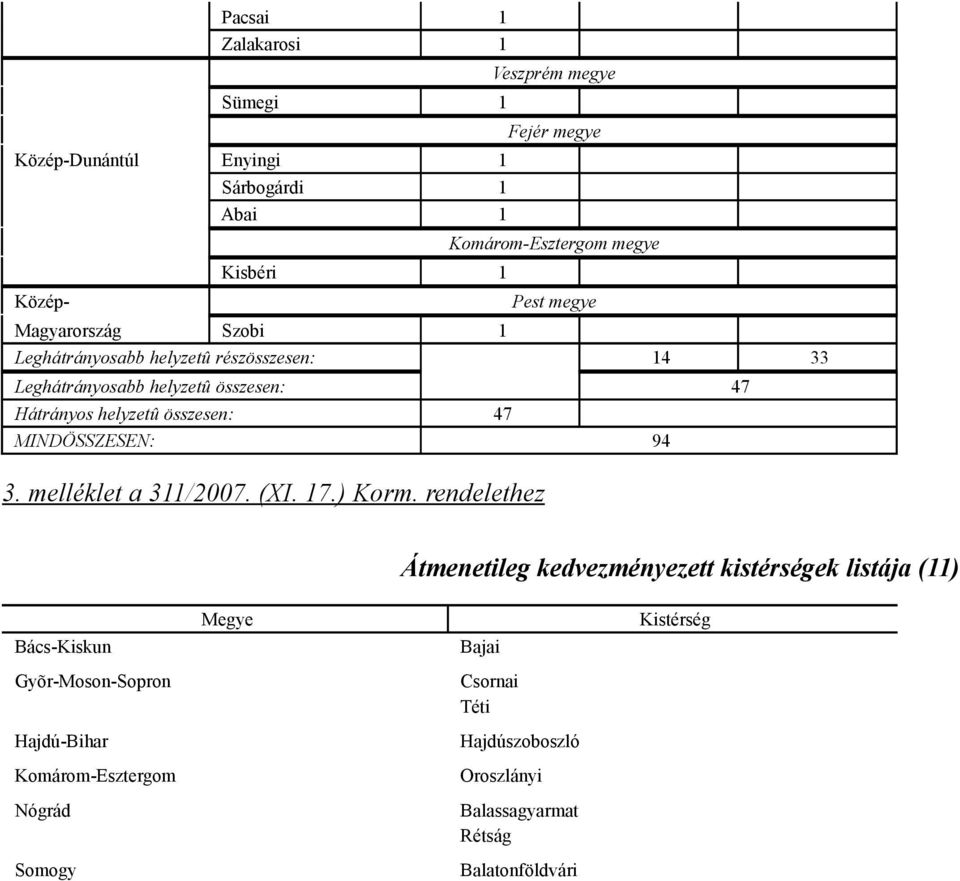 MINDÖSSZESEN:. melléklet a /00. (XI..) Korm.