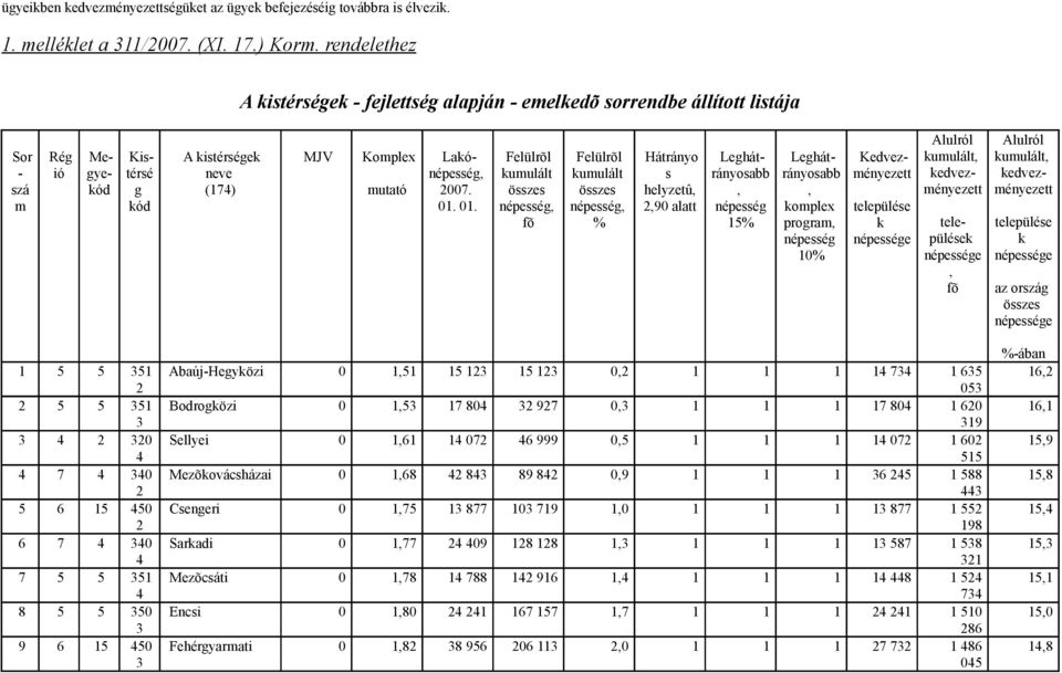 . 0. 0. Felülrõl kumulált összes népesség, fõ Felülrõl kumulált összes népesség, % Hátrányo s helyzetû,,0 alatt Leghátrányosabb, népesség % Leghátrányosabb, komplex program, népesség 0%