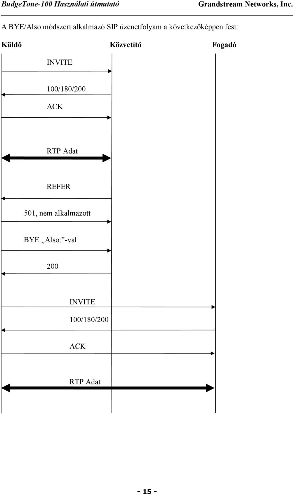 100/180/200 ACK RTP Adat REFER 501, nem alkalmazott