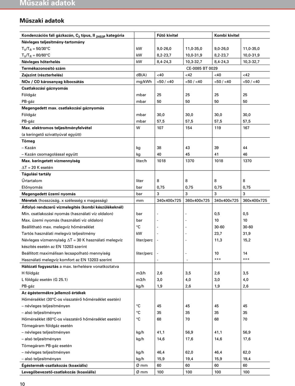 <40 <42 <40 <42 NOx / CO károsanyag kibocsátás mg/kwh <50 / <40 <50 / <40 <50 / <40 <50 / <40 Csatlakozási gáznyomás Földgáz mbar 25 25 25 25 PB-gáz mbar 50 50 50 50 Megengedett max.