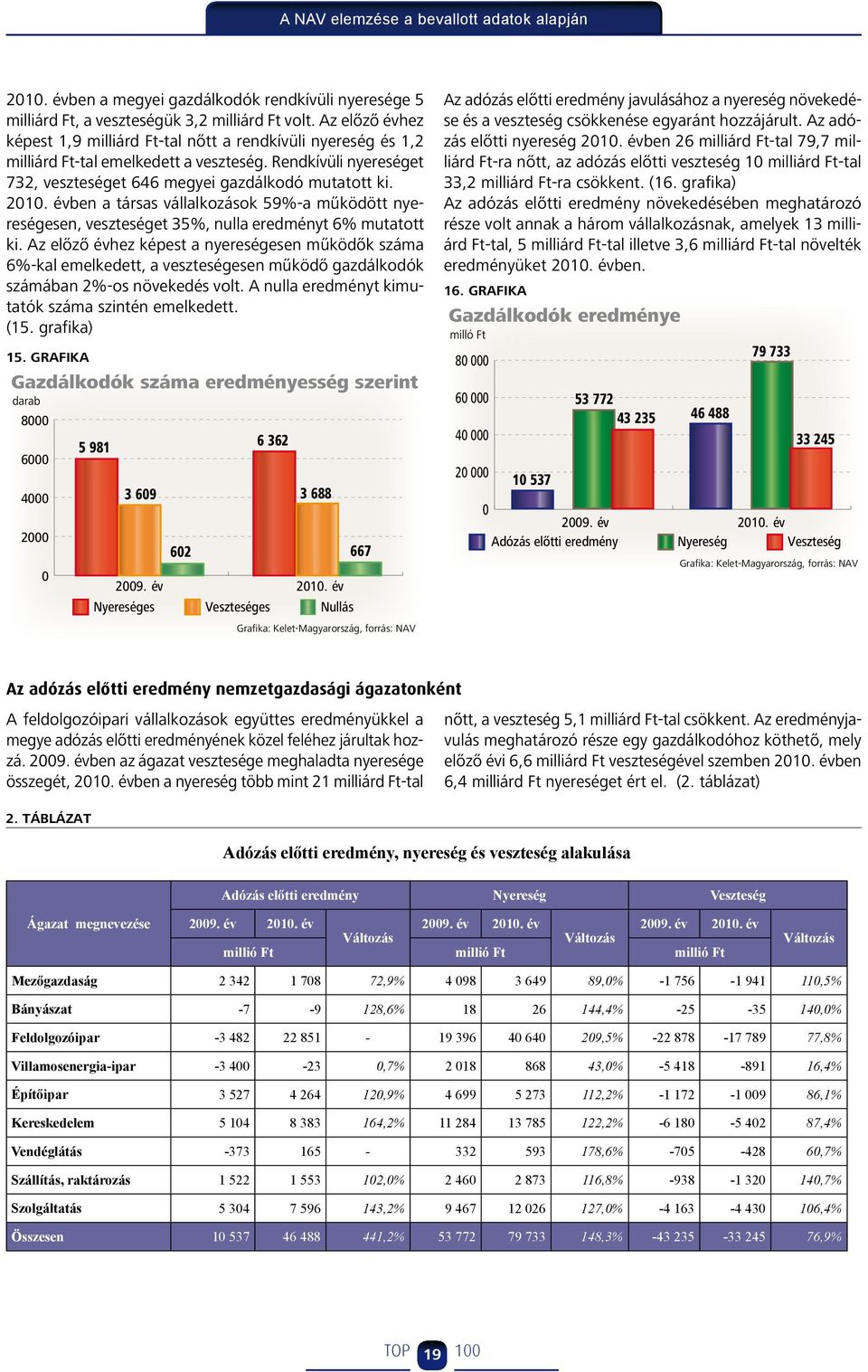 évben a társas vállalkozások 59%-a működött nyereségesen, veszteséget 35%, nulla eredményt 6% mutatott ki.