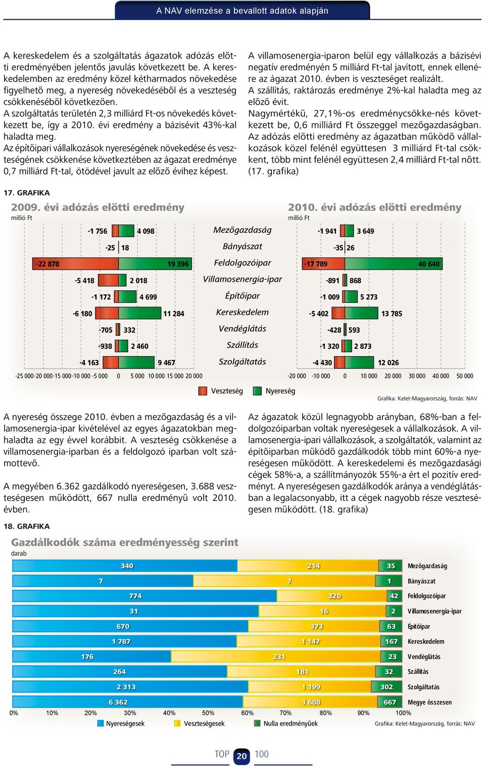 A szolgáltatás területén 2,3 milliárd Ft-os növekedés következett be, így a 2010. évi eredmény a bázisévit 43%-kal haladta meg.