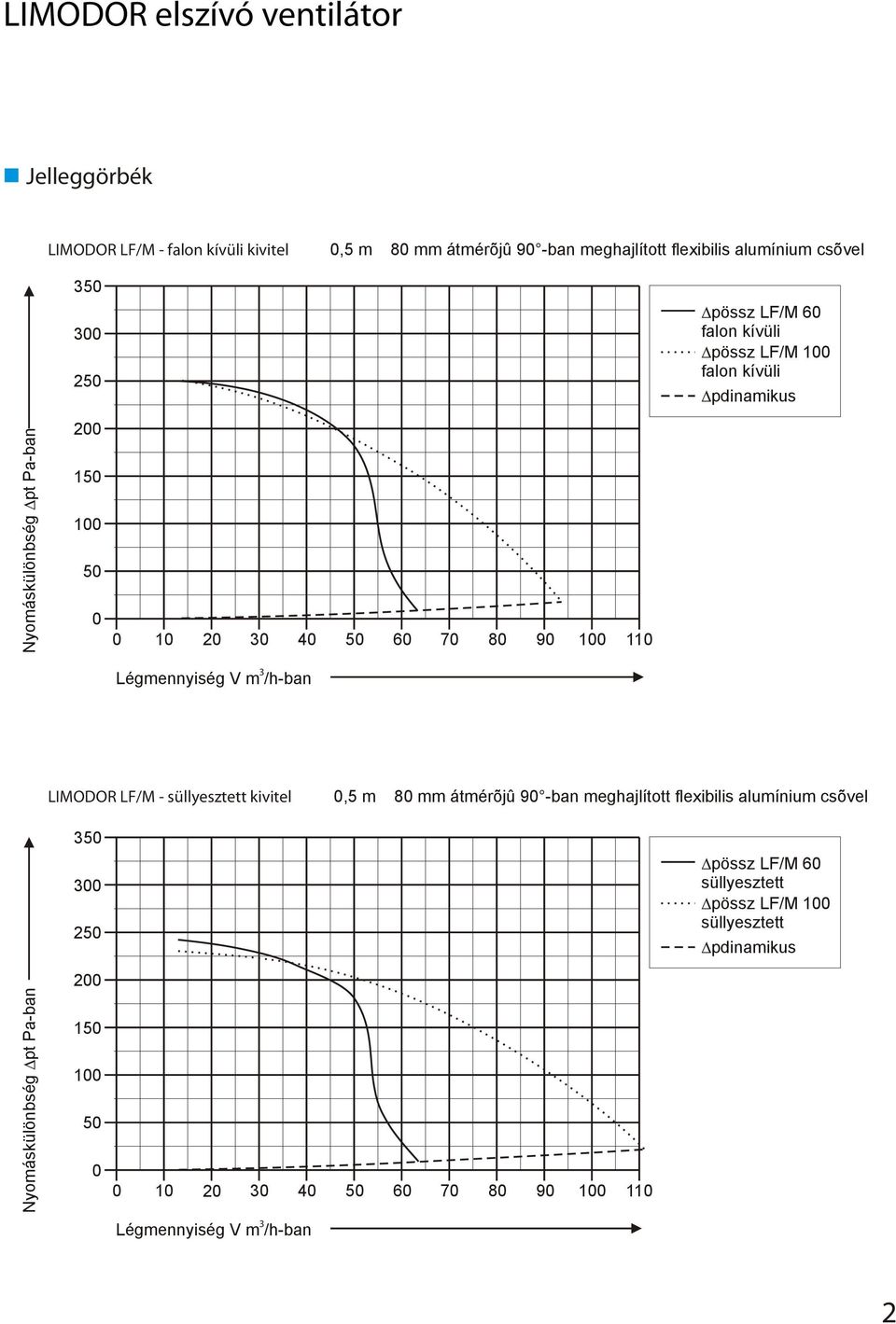 Légmennyiség V m /h-ban LIMODOR LF/M - süllyesztett kivitel,5 m 8 mm átmérõjû 9 -ban meghajlított flexibilis alumínium csõvel 5 25