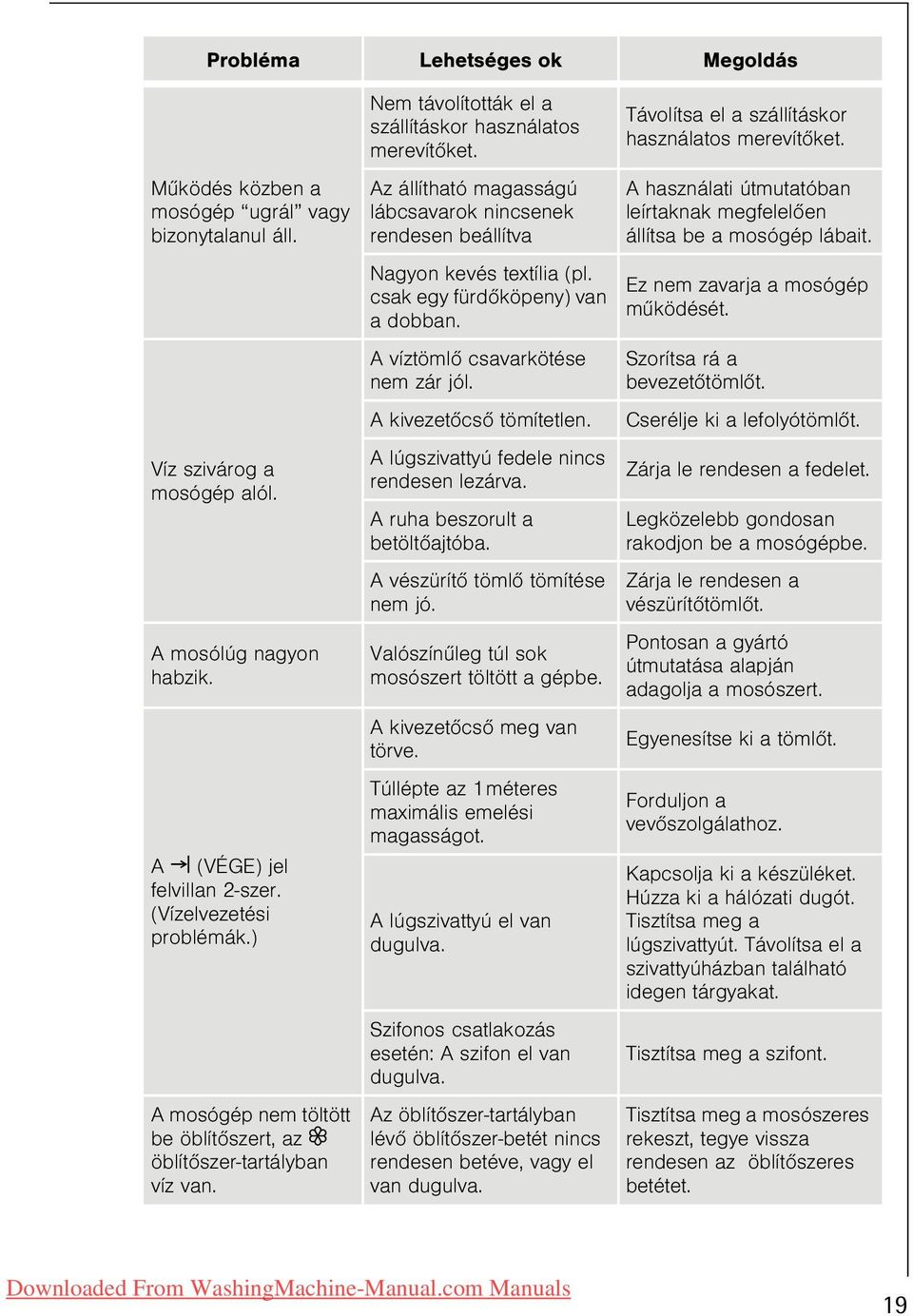 Az állítható magasságú lábcsavarok nincsenek rendesen beállítva Nagyon kevés textília (pl. csak egy fürdõköpeny) van a dobban. A víztömlõ csavarkötése nem zár jól. A kivezetõcsõ tömítetlen.