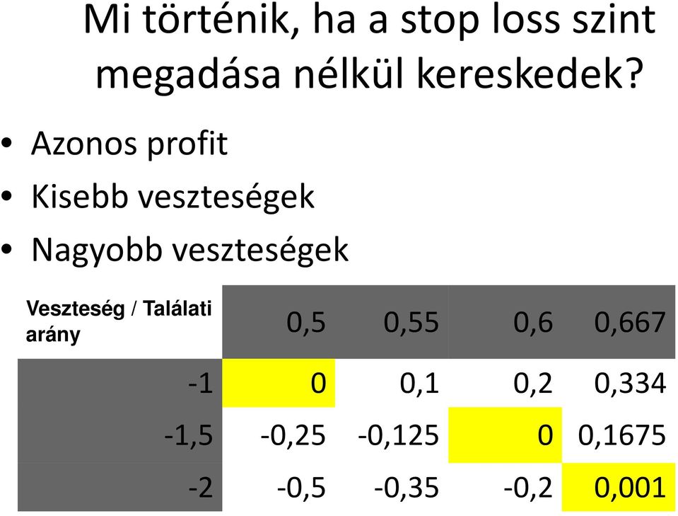 Azonos profit Kisebb veszteségek Nagyobb veszteségek