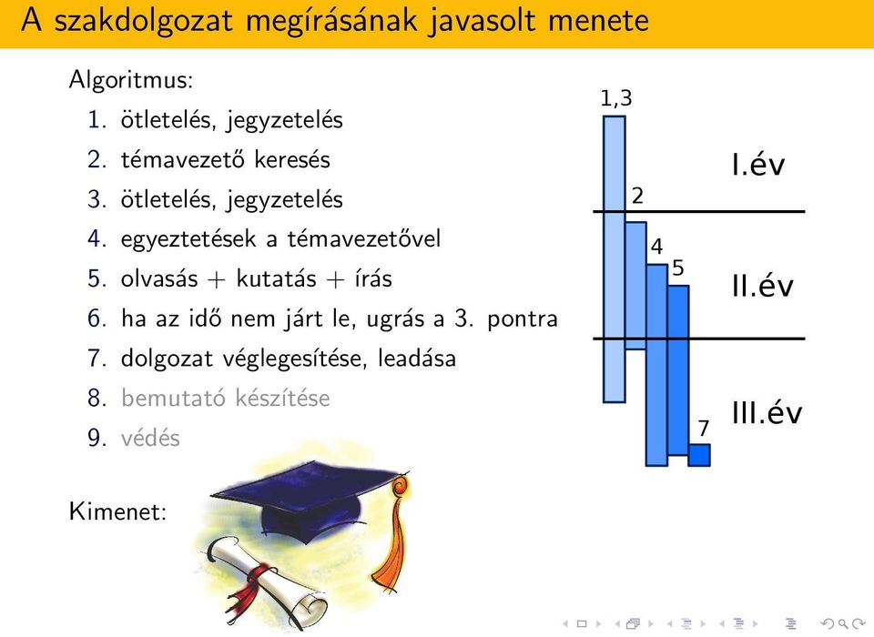 olvasás + kutatás + írás 6. ha az idő nem járt le, ugrás a 3. pontra 7.