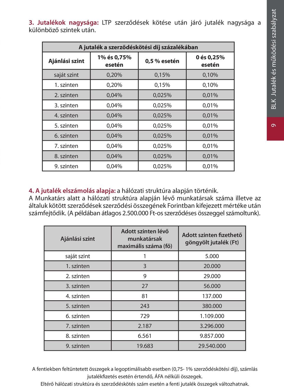 szinten 0,04% 0,025% 0,01% 3. szinten 0,04% 0,025% 0,01% 4. szinten 0,04% 0,025% 0,01% 5. szinten 0,04% 0,025% 0,01% 6. szinten 0,04% 0,025% 0,01% 7. szinten 0,04% 0,025% 0,01% 8.