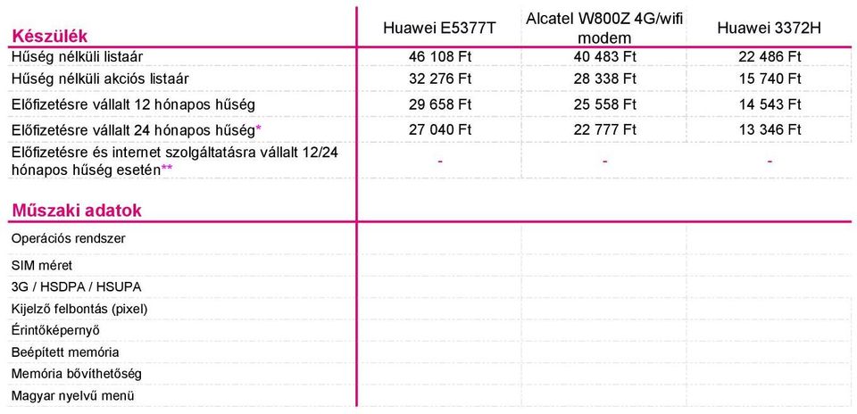 543 Ft Előfizetésre vállalt 24 hónapos hűség* 27 040 Ft 22 777 Ft 13 346 Ft Operációs rendszer SIM méret 3G /