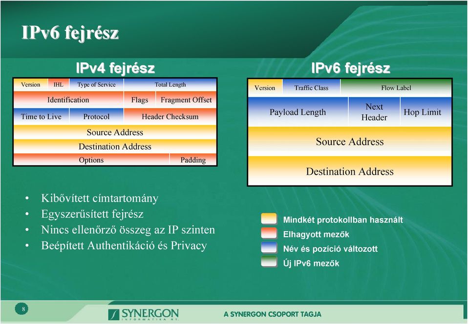 ellenőrző összeg az IP szinten Beépített Authentikáció és Privacy Version Traffic Class Payload Length IPv6 fejrész Next Header