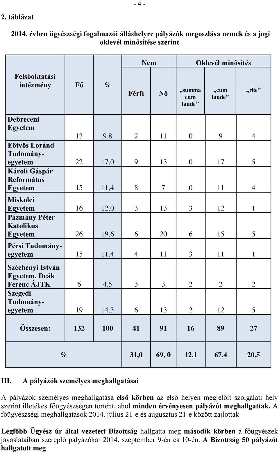 13 9,8 2 11 0 9 4 Eötvös Loránd Tudományegyetem 22 17,0 9 13 0 17 5 Károli Gáspár Református Egyetem 15 11,4 8 7 0 11 4 Miskolci Egyetem 16 12,0 3 13 3 12 1 Pázmány Péter Katolikus Egyetem 26 19,6 6