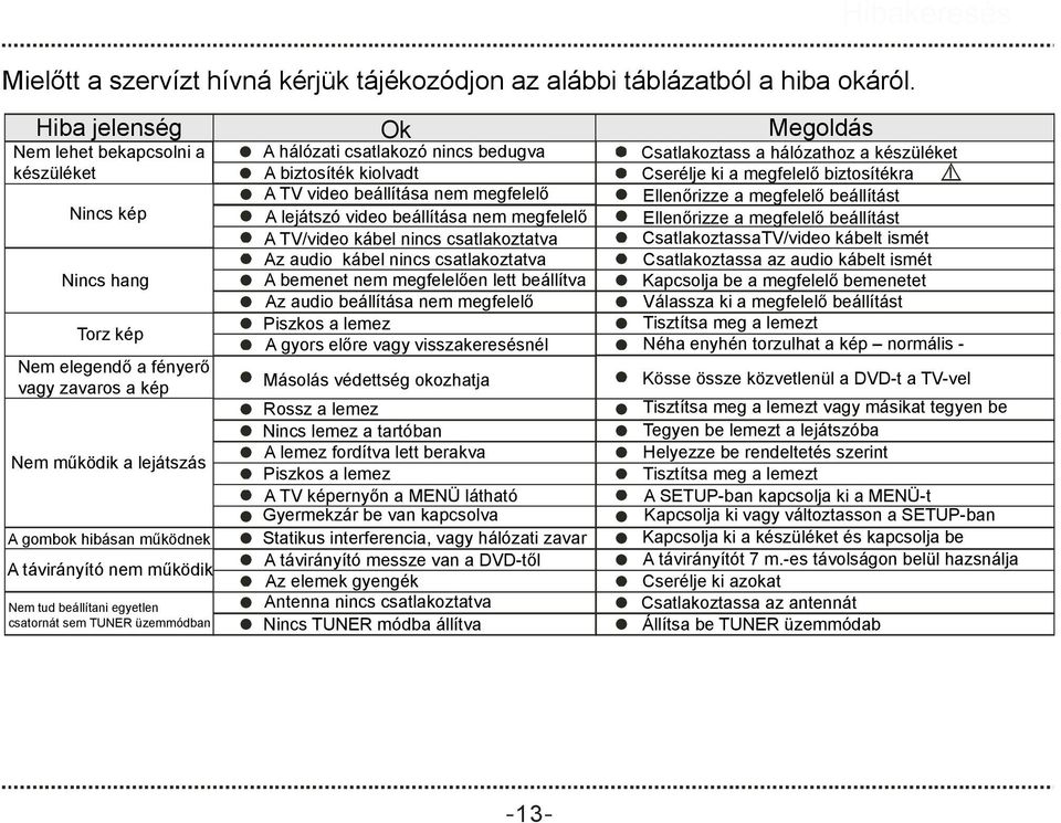 biztosítékra A TV video beállítása nem megfelelő Ellenőrizze a megfelelő beállítást Nincs kép A lejátszó video beállítása nem megfelelő Ellenőrizze a megfelelő beállítást A TV/video kábel nincs