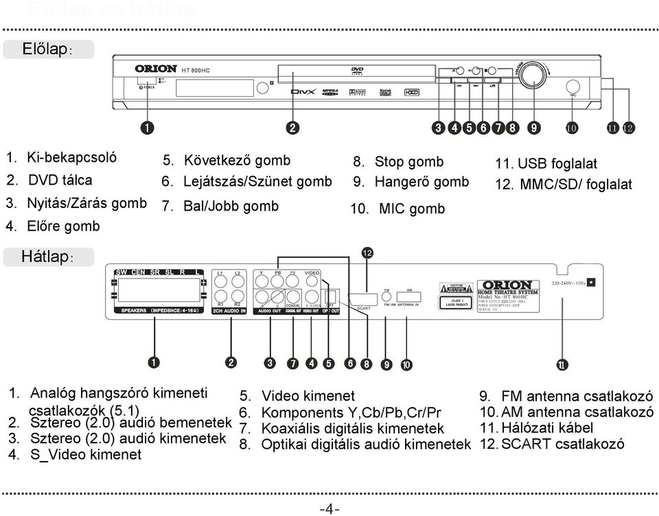 MIC gomb L R AUDIO OUT SCART ORION HOME THEATRE SYSTEM Model No: HT 800HC POWER SUPPLY: 220-240V~ 50Hz POWER CONSUMPTION: 125W SERIAL NO.: 220-240V~ 50Hz 1.