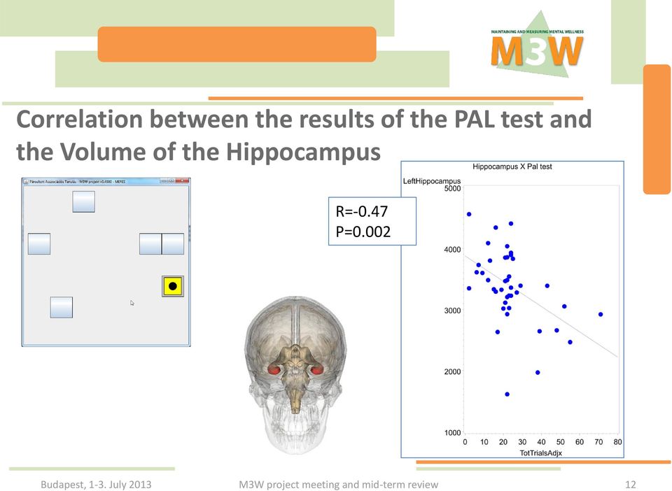 Hippocampus R=-0.47 P=0.002 Budapest, 1-3.