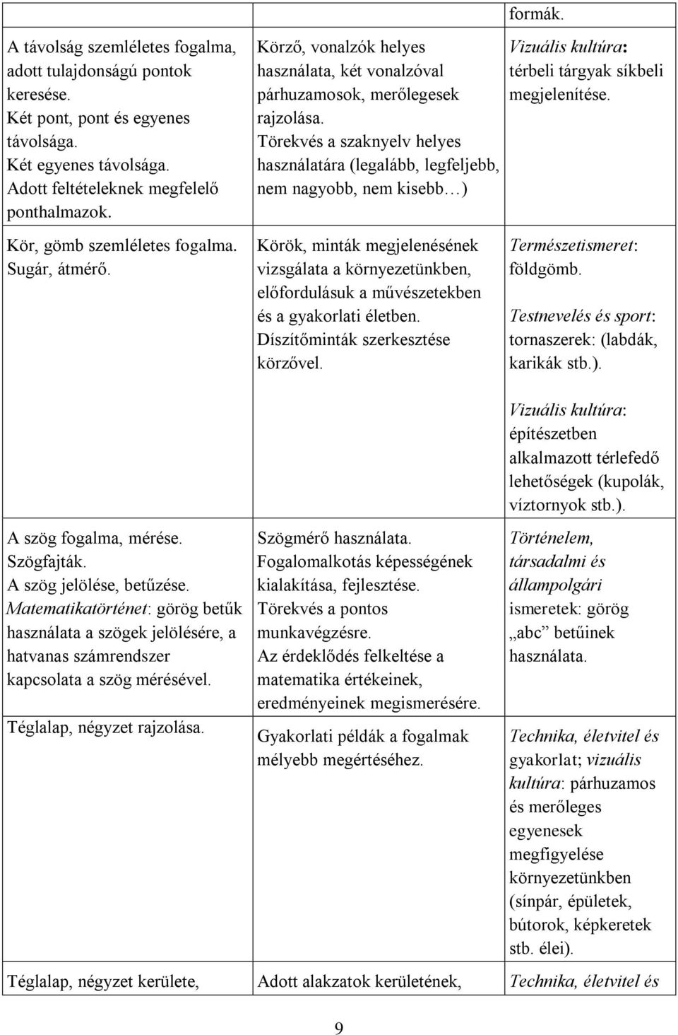 Törekvés a szaknyelv helyes használatára (legalább, legfeljebb, nem nagyobb, nem kisebb ) Vizuális kultúra: térbeli tárgyak síkbeli megjelenítése. Kör, gömb szemléletes fogalma. Sugár, átmérő.