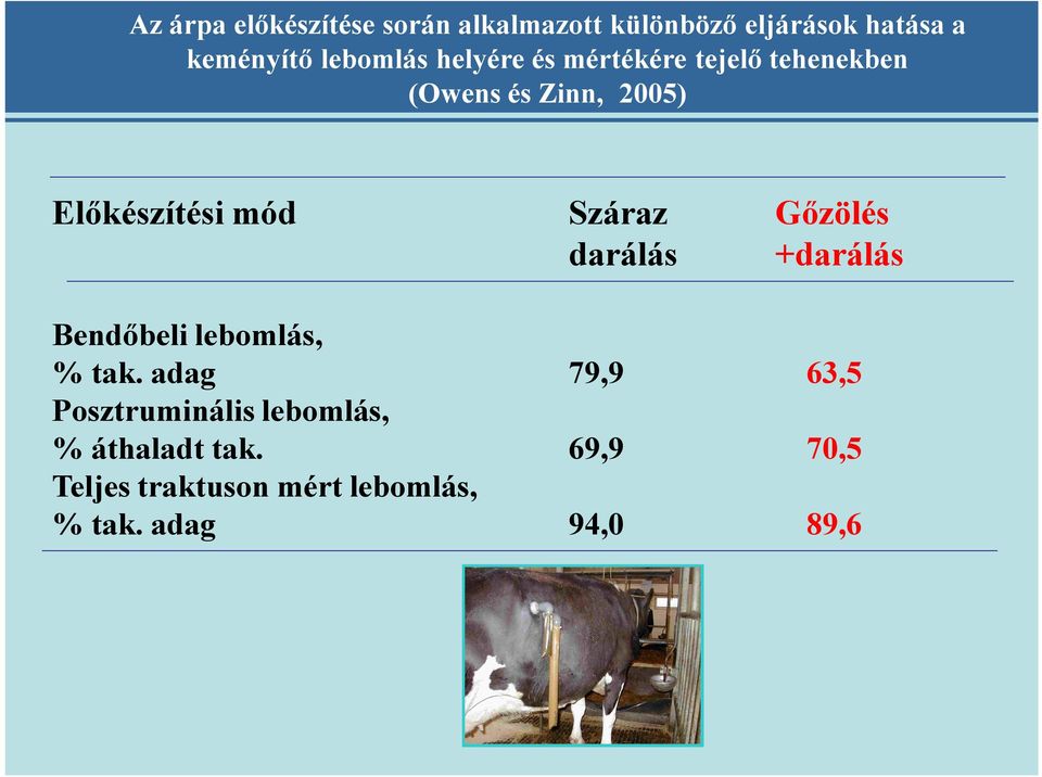 mód Bendőbeli lebomlás, % tak. adag Posztruminális lebomlás, % áthaladt tak.