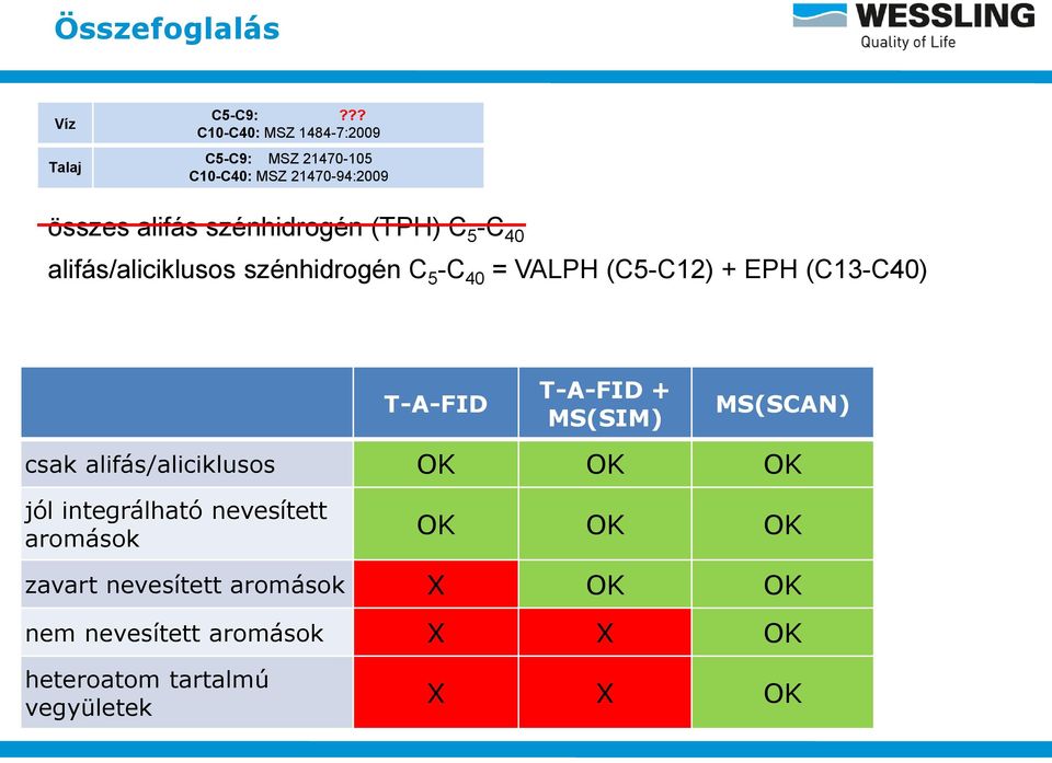 5 -C 40 alifás/aliciklusos szénhidrogén C 5 -C 40 = VALPH (C5-C12) + EPH (C13-C40) T-A-FID T-A-FID + MS(SIM)