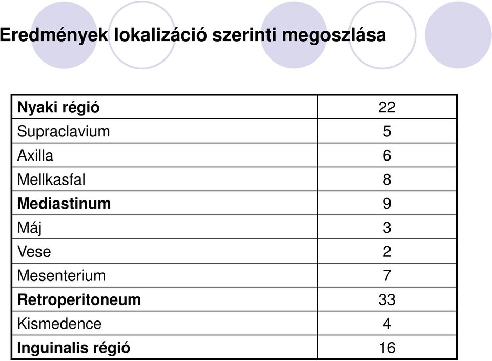 Mellkasfal 8 Mediastinum 9 Máj 3 Vese 2