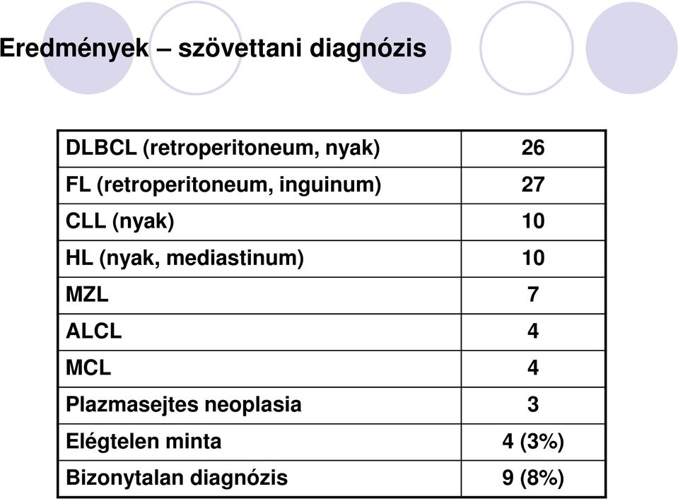 HL (nyak, mediastinum) 10 MZL 7 ALCL 4 MCL 4 Plazmasejtes