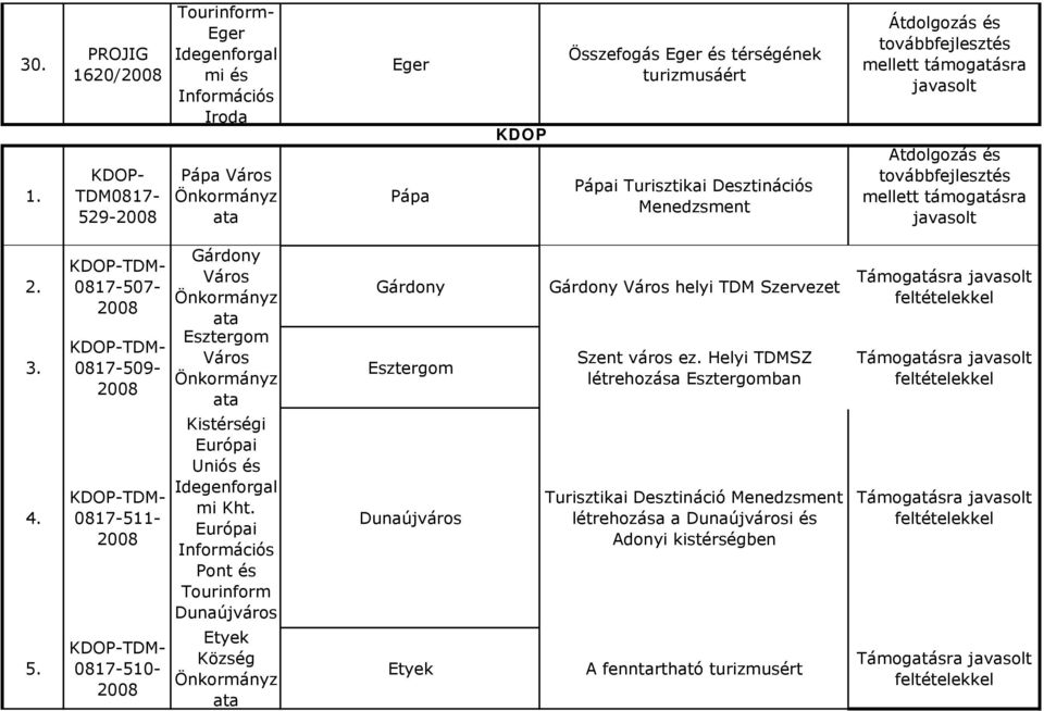 Desztinációs Menedzsment 2. 4. 5. Gárdony 0817-507- Esztergom 0817-509- 0817-511- 0817-510- Kistérségi Európai Uniós és Idegenforgal mi Kht.