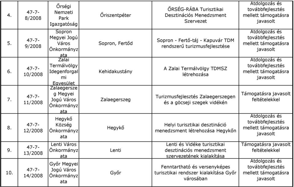 létrehozása Turizmusfejlesztés Zalaegerszegen és a göcseji szegek vidékén Helyi turisztikai desztináció menedzsment létrehozása Hegykőn Támogatásra 9. 10.