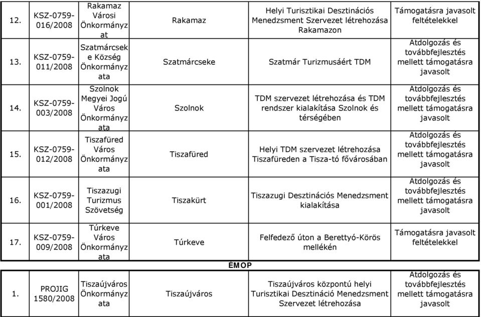 003/ 012/ Szolnok Megyei Jogú Tiszafüred Szolnok Tiszafüred TDM szervezet létrehozása és TDM rendszer kialakítása Szolnok és térségében Helyi TDM szervezet létrehozása