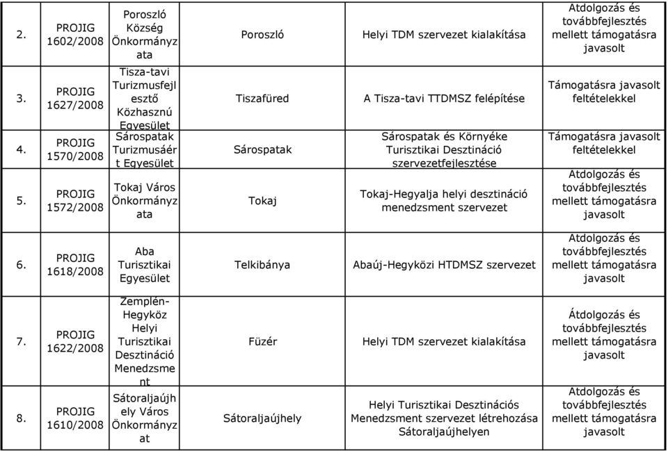 Környéke Desztináció szervezetfejlesztése Tokaj-Hegyalja helyi desztináció menedzsment szervezet Támogatásra Támogatásra 6.